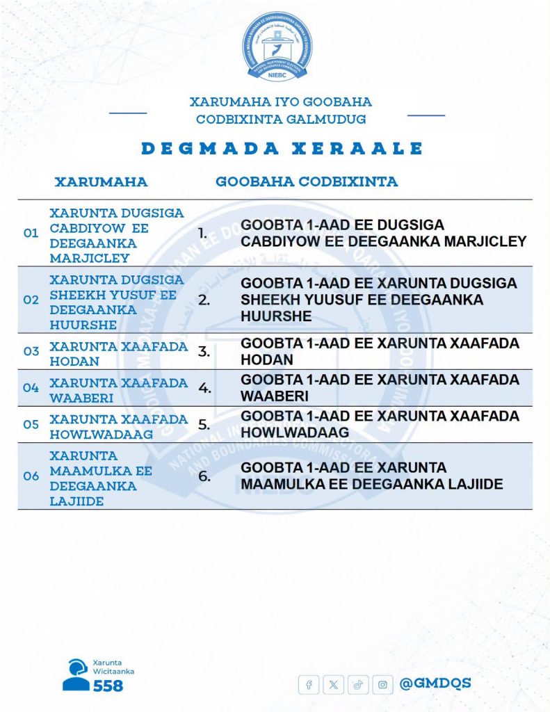 Goobaha Codbixinta doorashada Galmudug oo la shaaciyay